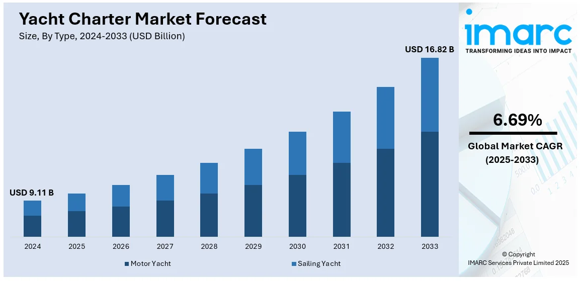 Yacht Charter Market Size