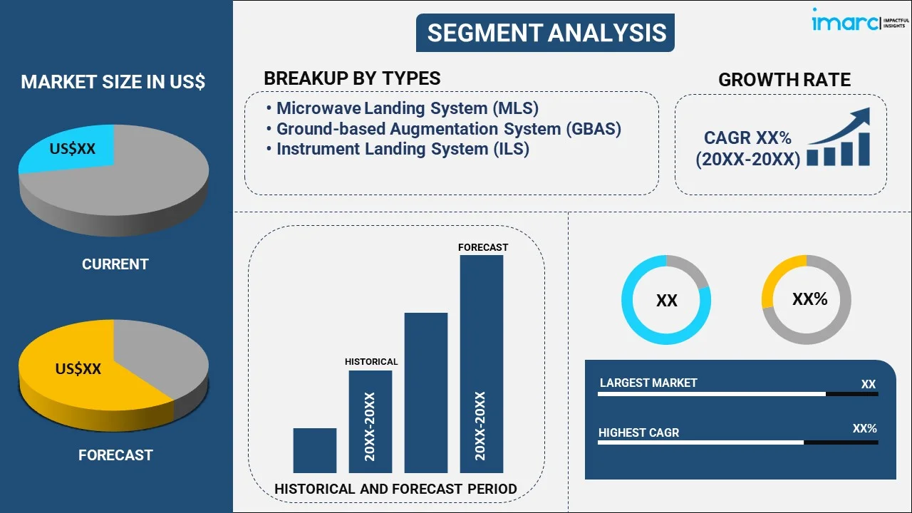 All-weather Landing System Market By Type