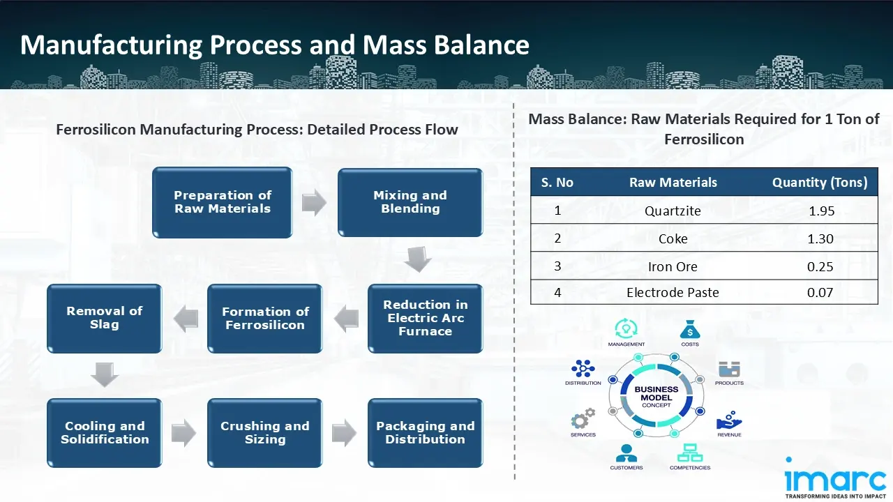 Manufacturing Process