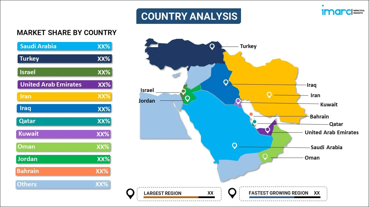 Middle East In Vitro Diagnostics Market by Country