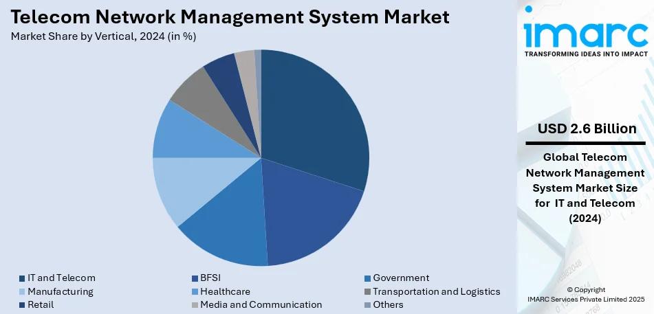 Telecom Network Management System Market By Vertical