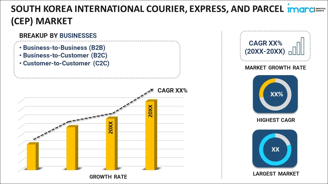 South Korea International Courier, Express, and Parcel (CEP) Market