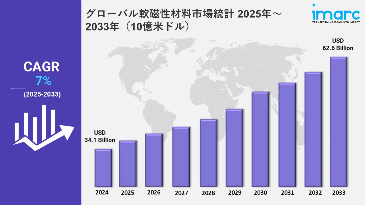 グローバル軟磁性材料市場統計 2025年～2033年（10億米ドル）