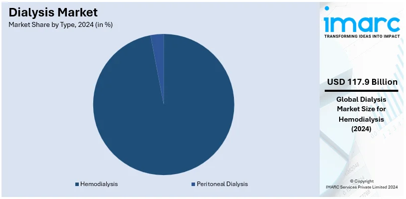 Dialysis Market By Type