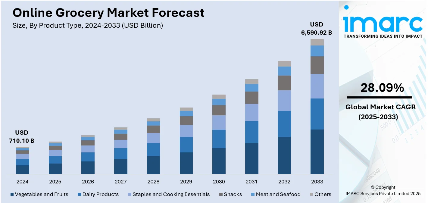 Online Grocery Market Size