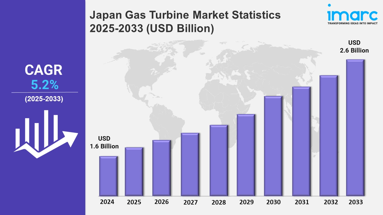 Japan Gas Turbine Market