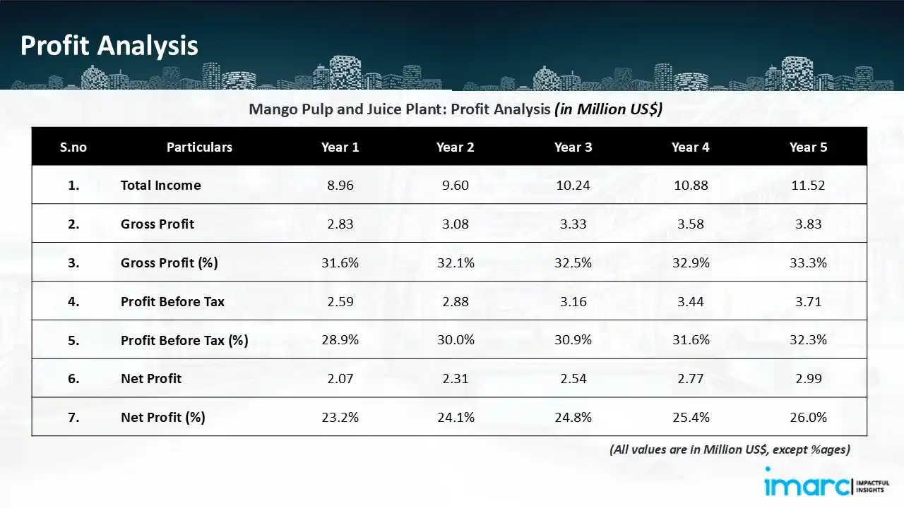 Profitability Analysis Year on Year Basis