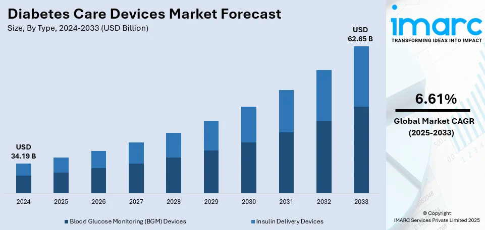 Diabetes Care Devices Market Size