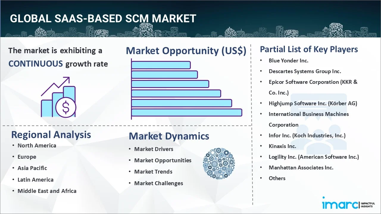 SaaS-based SCM Market