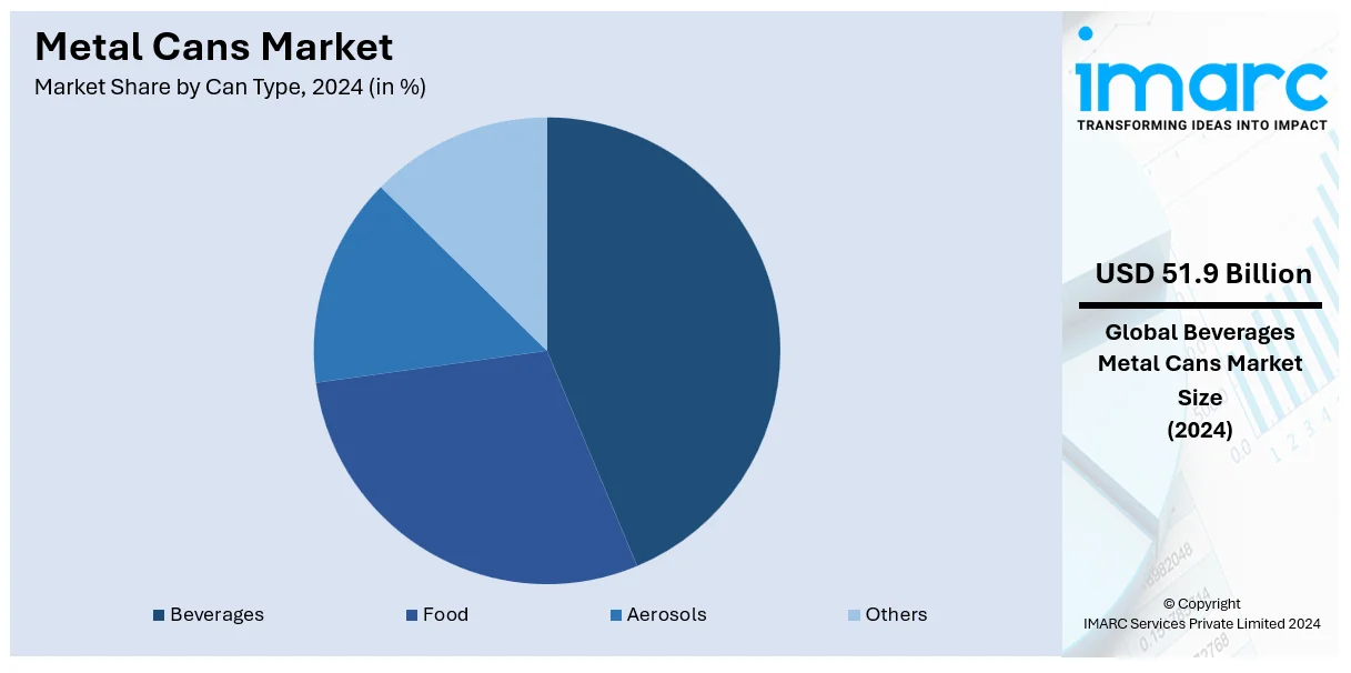 Metal Cans Market By Can