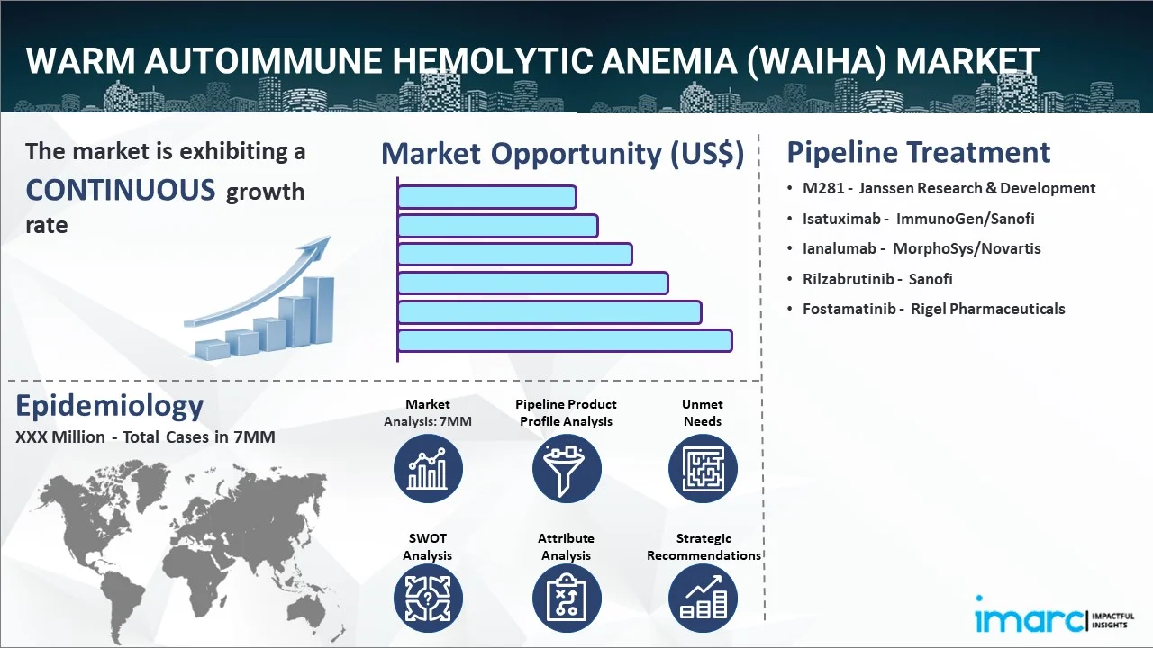 Warm Autoimmune Hemolytic Anemia (WAIHA) Market