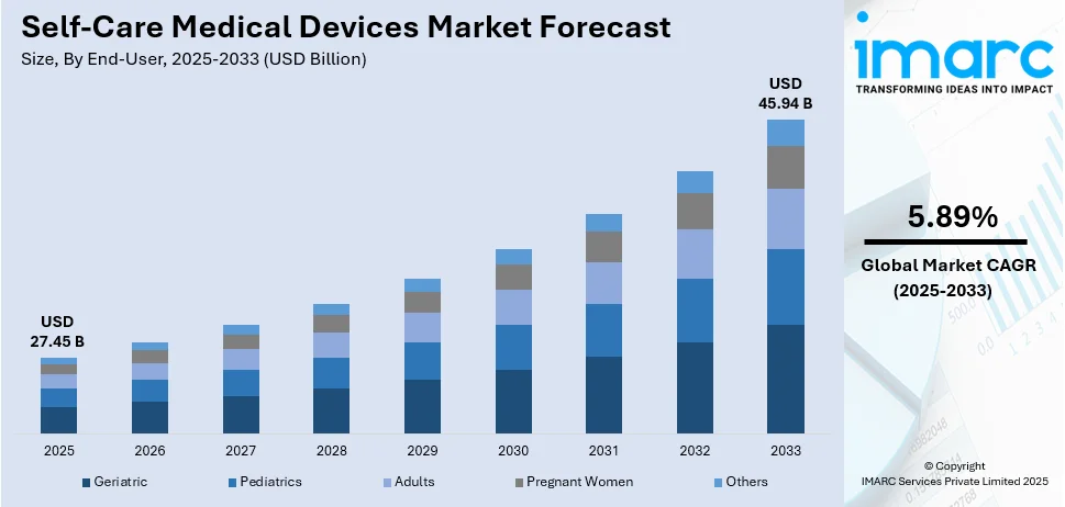 Self-Care Medical Devices Market Size