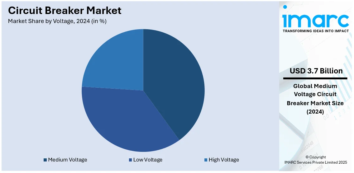 Circuit Breaker Market By Voltage