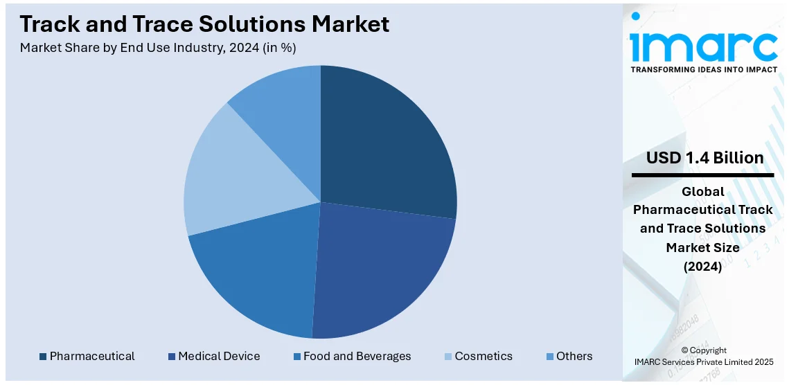 Track and Trace Solutions Market End Use Industry