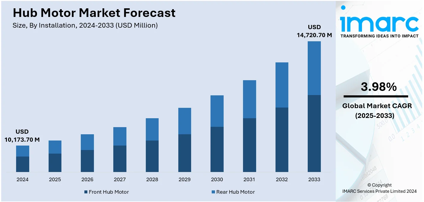 Hub Motor Market Size