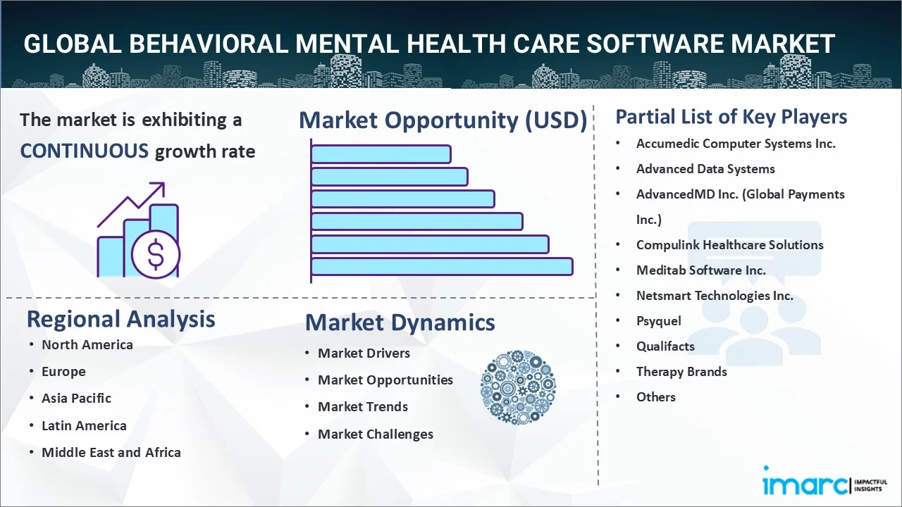 Behavioral Mental Health Care Software Market