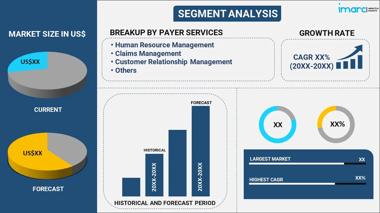 Healthcare BPO Market By Payer Service