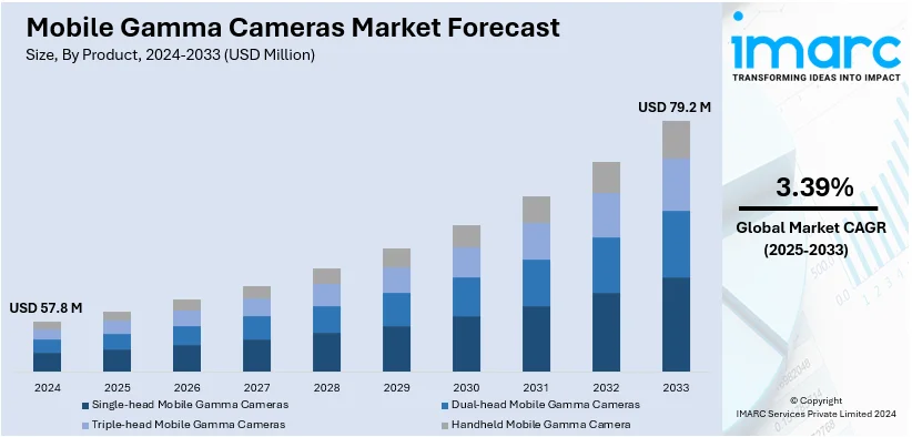 Mobile Gamma Cameras Market Size