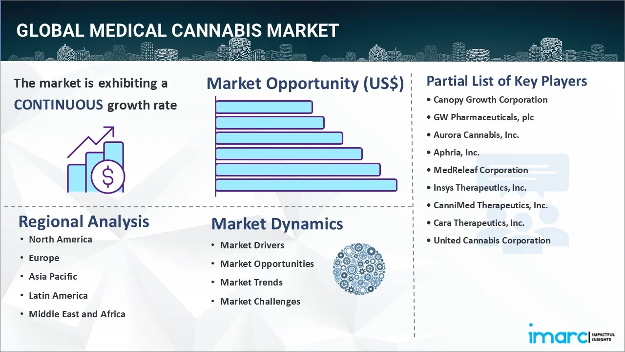 Medical Cannabis Market