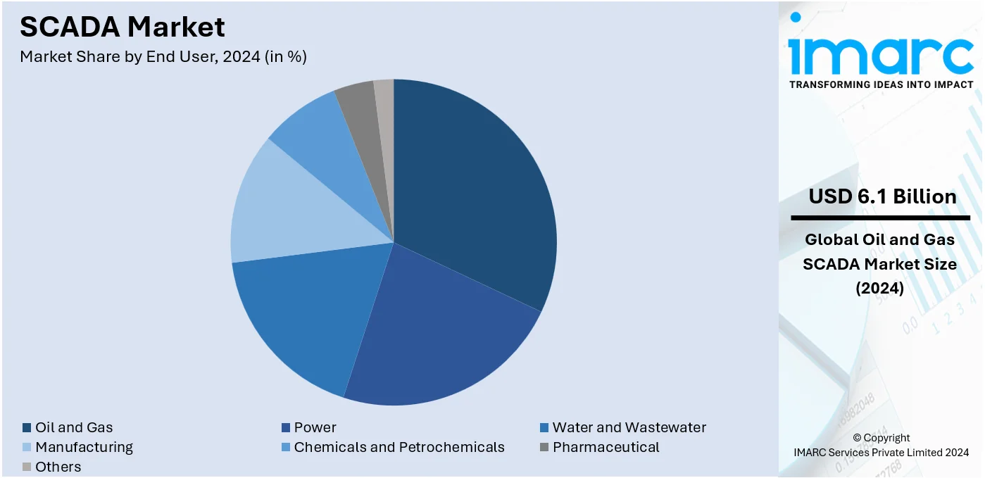 SCADA Market By End User