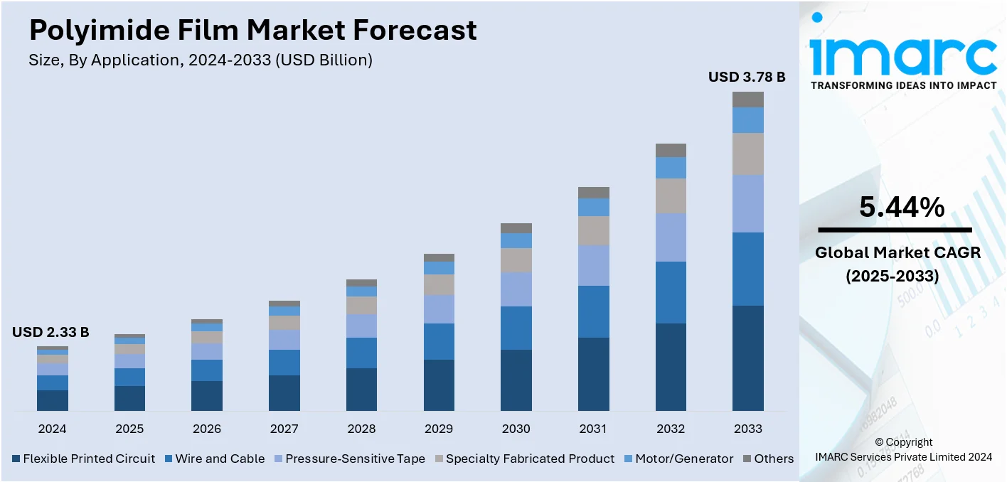 Polyimide Film Market Size