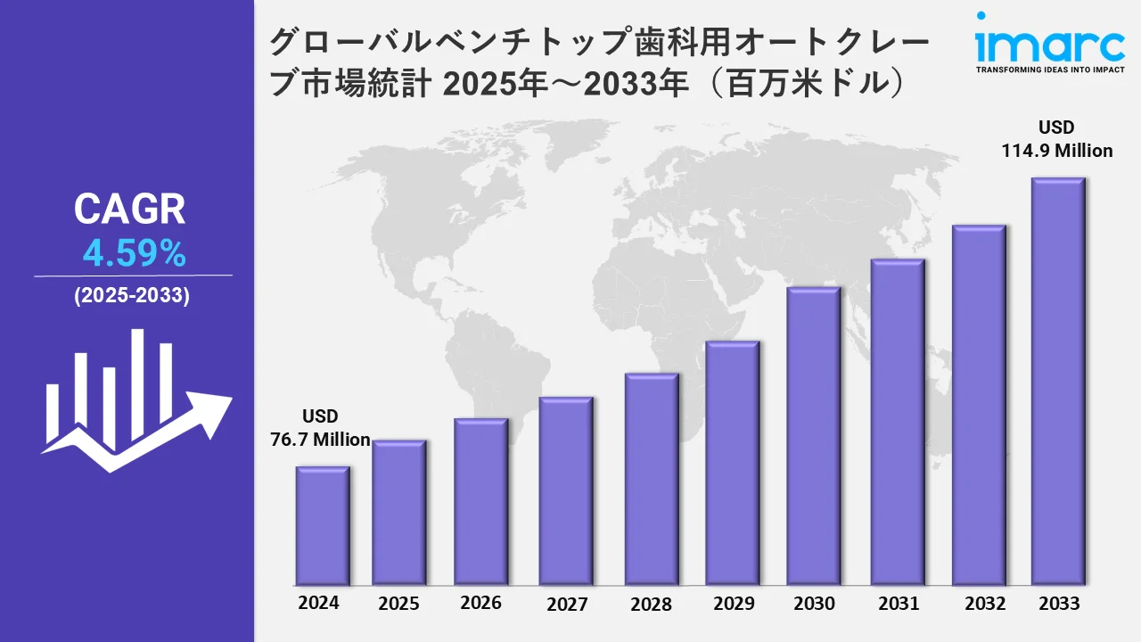 グローバルベンチトップ歯科用オートクレーブ市場統計 2025年～2033年（百万米ドル）