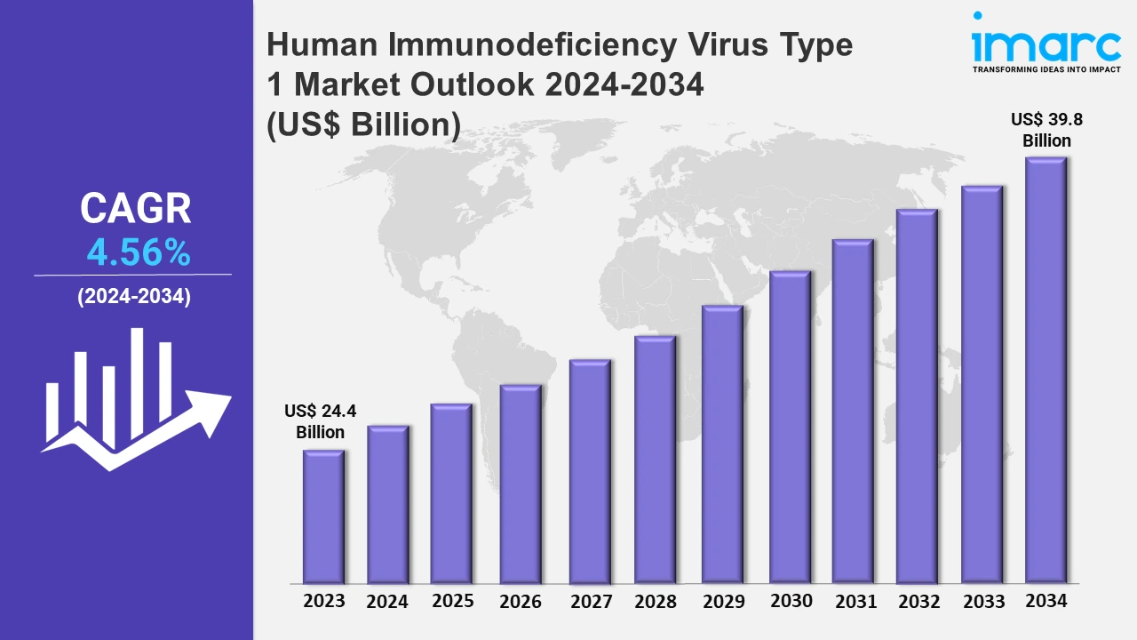 Human Immunodeficiency Virus Type 1 Market