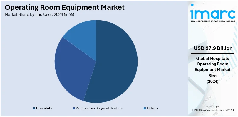 Operating Room Equipment Market By End User