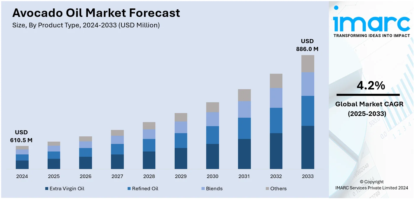 Avocado Oil Market Size