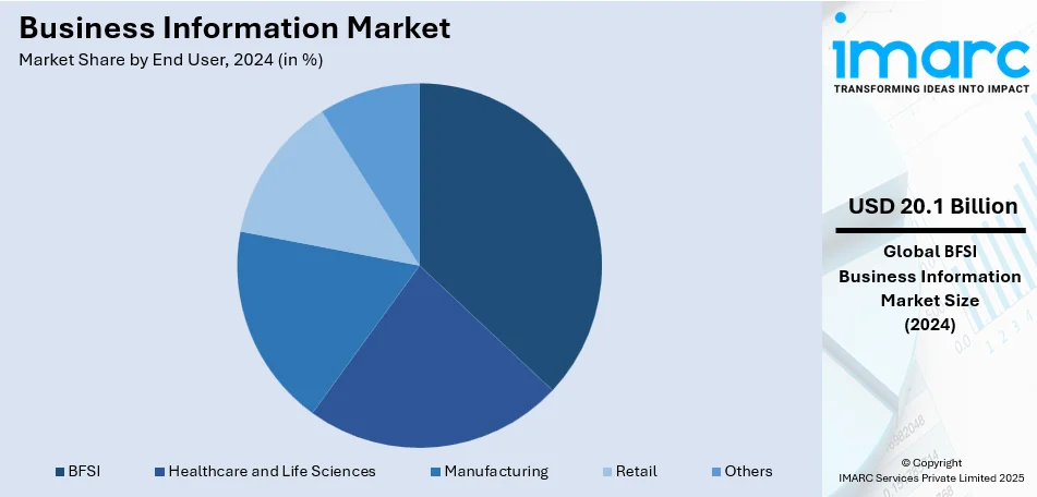 Business Information Market By End User