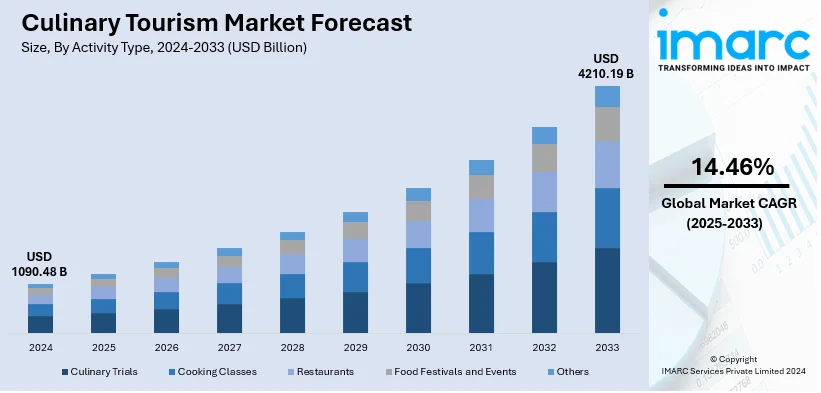 Culinary Tourism Market Size