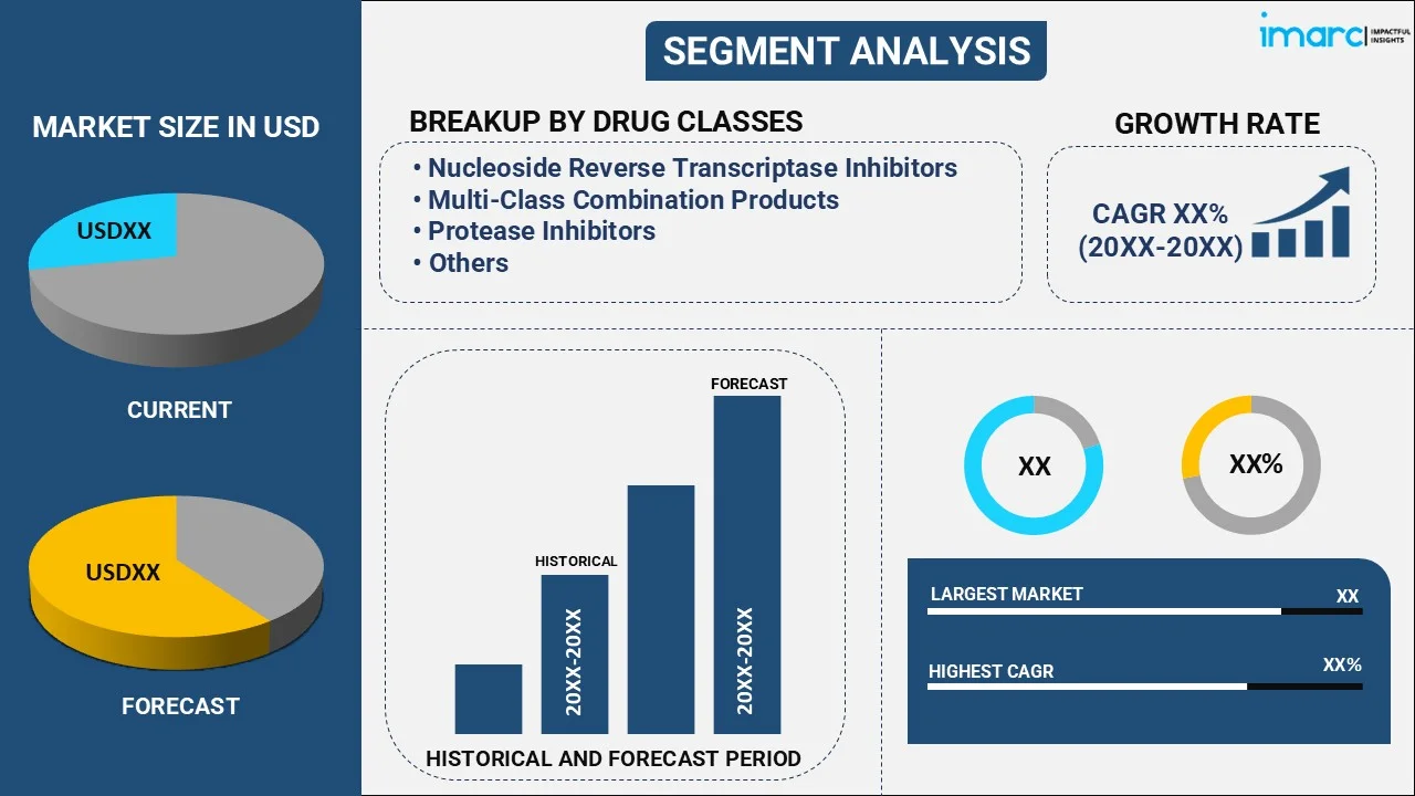 HIV Drugs Market By Drug Class