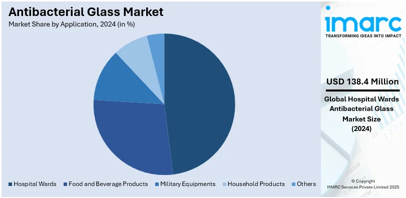 Antibacterial Glass Market By Application