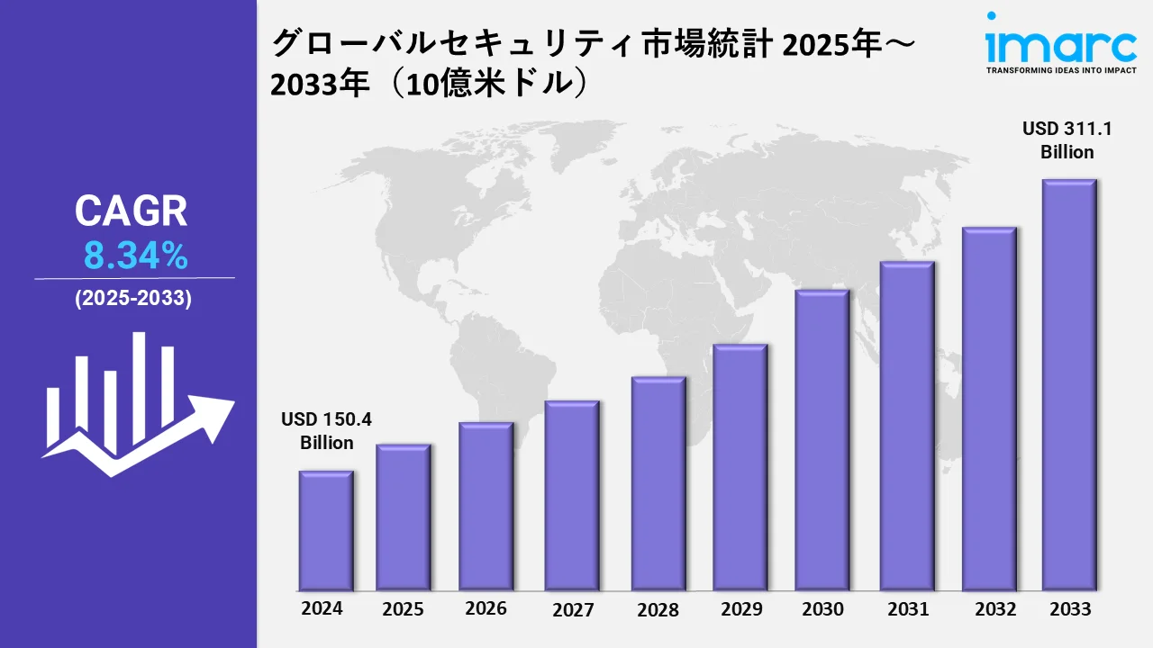 セキュリティ市場