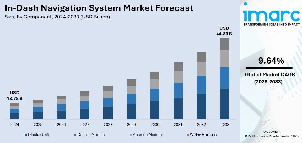 In-Dash Navigation System Market Size