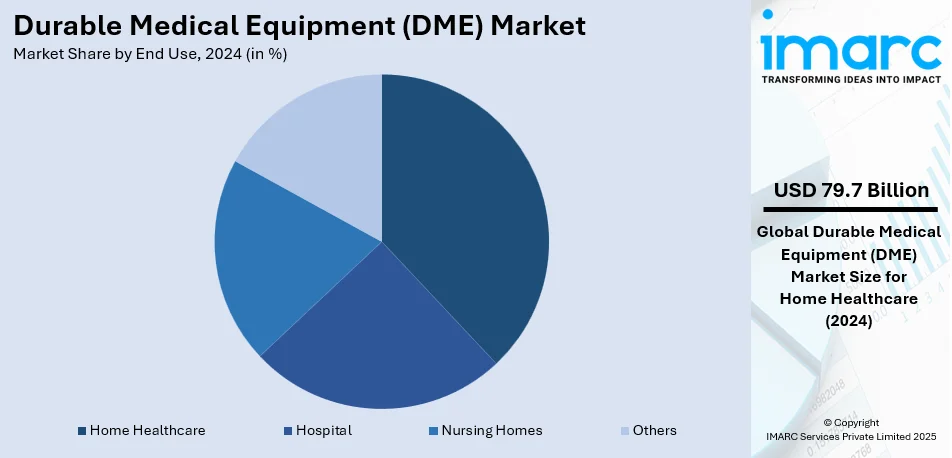 Durable Medical Equipment (DME) Market By End Use