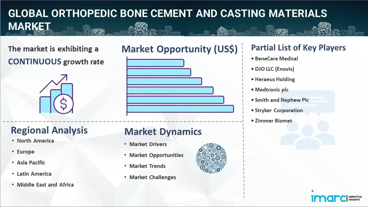 Orthopedic Bone Cement and Casting Materials Market