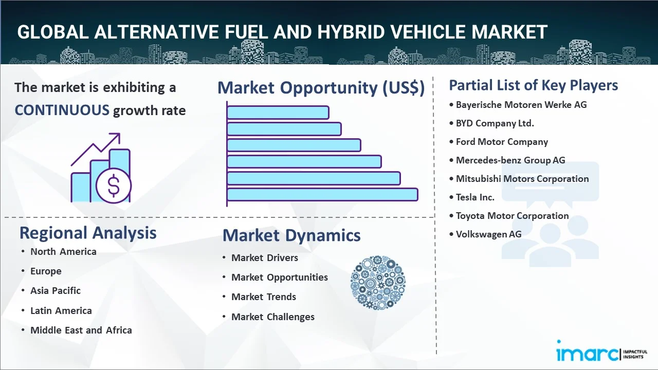 alternative fuel and hybrid vehicle market