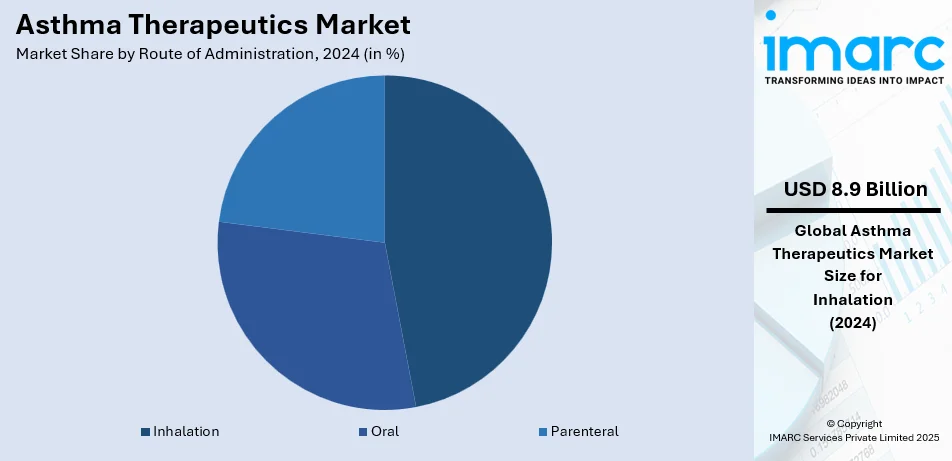 Asthma Therapeutics Market By Route of Administration