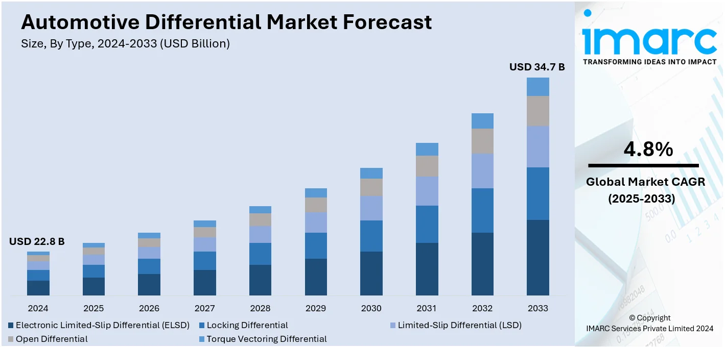 Automotive Differential Market Size