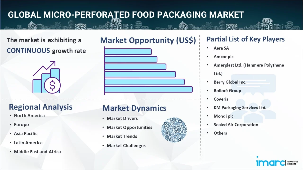 Micro-Perforated Food Packaging Market