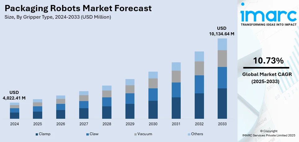 Packaging Robots Market Size