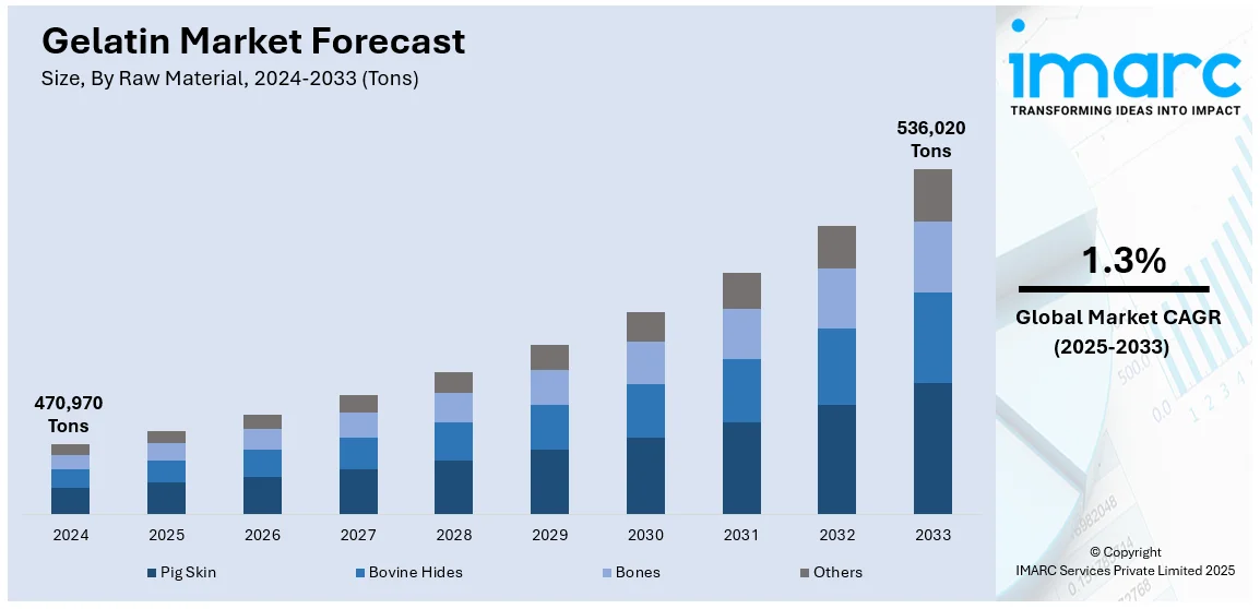 Gelatin Market Size