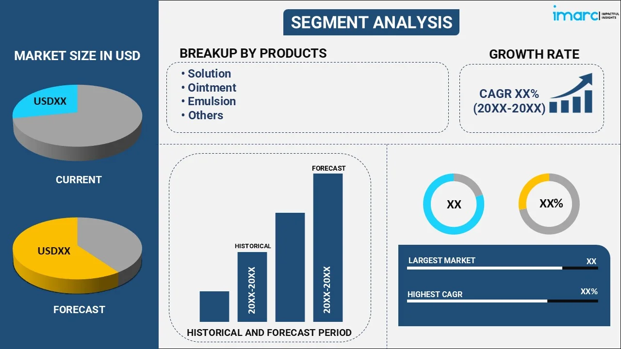 OTC Artificial Tears Market By Product