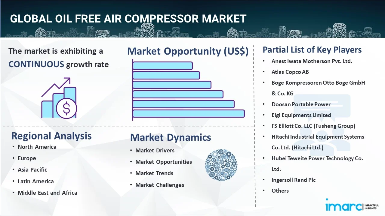 Oil Free Air Compressor Market Report