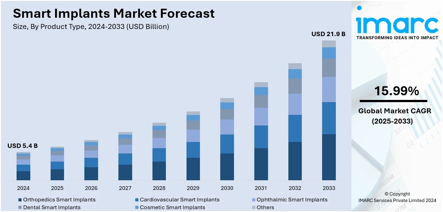 Smart Implants Market Size