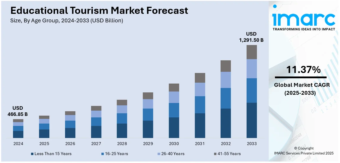 Educational Tourism Market Size