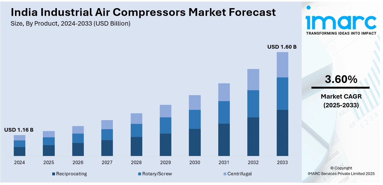 India Industrial Air Compressors Market Size