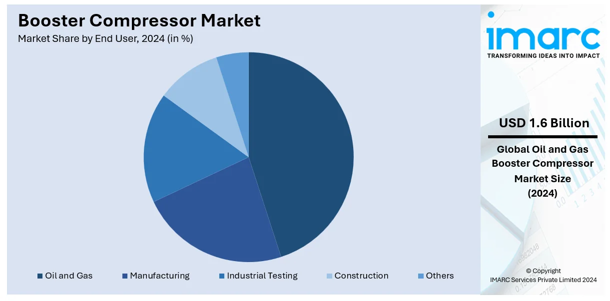 Booster Compressor Market By End User