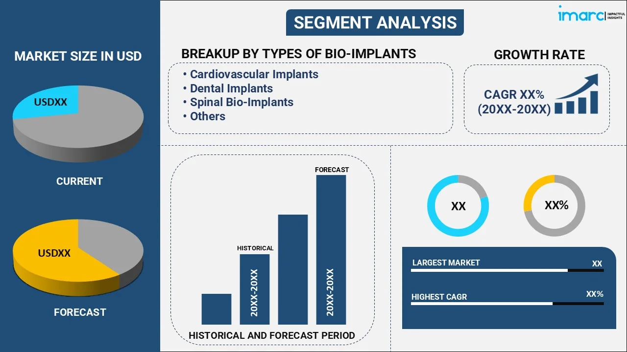 Bio-Implants Market By Type of Bio-Implants